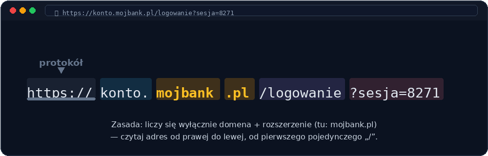 Animowany podział przykładowego adresu URL na protokół, subdomenę, domenę, rozszerzenie, ścieżkę i parametry zapytania