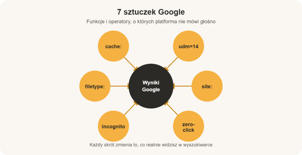 Diagram: 7 sztuczek Google – site:, udm=14, cache:, filetype:, incognito, zero-click