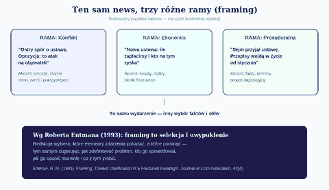 Ten sam news, trzy różne ramy - infografika o framingu w mediach