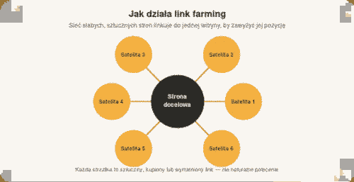 Jak działa link farming – sieć stron typu farmy treści linkujących do jednej strony docelowej