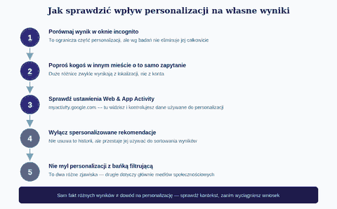 Jak sprawdzić wpływ personalizacji na własne wyniki wyszukiwania